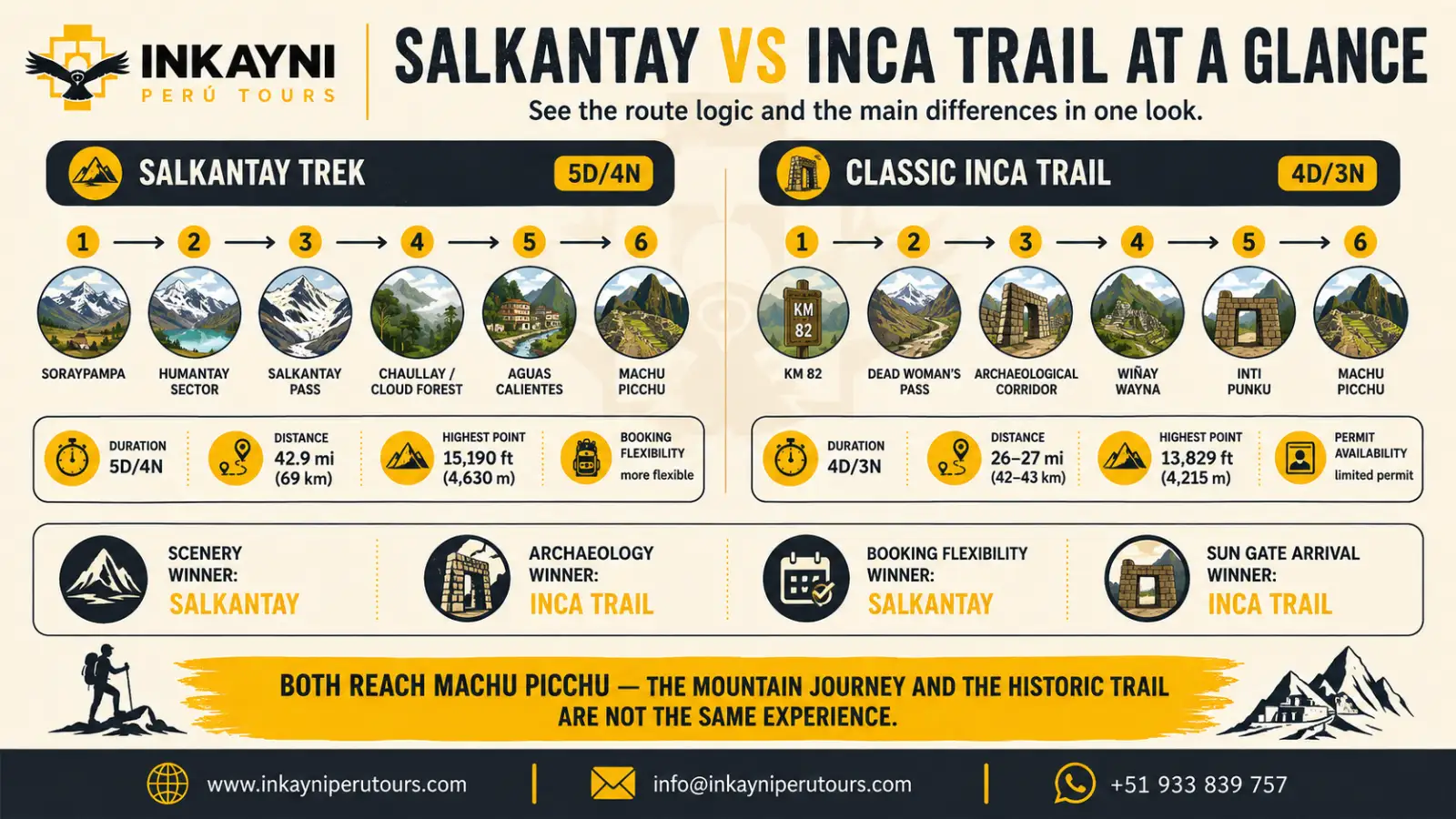 Salkantay vs Inca Trail infographic comparing Soraypampa, Humantay, Salkantay Pass, Chaullay, KM 82, Warmiwañusca, Wiñay Wayna, Inti Punku, distance, altitude, and route highlights.