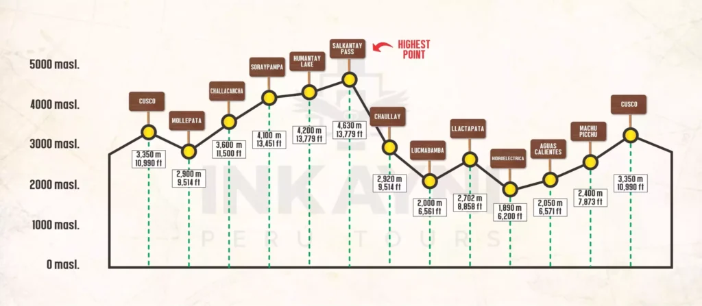 Mapa ilustrado de la caminata de Salkantay